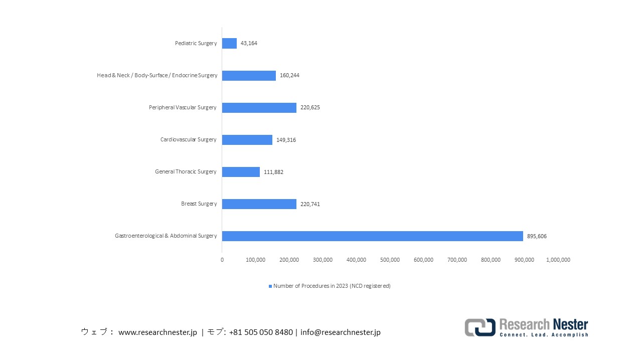 Number of Surgical Procedures by Broad Surgical Category in Japan (2023)